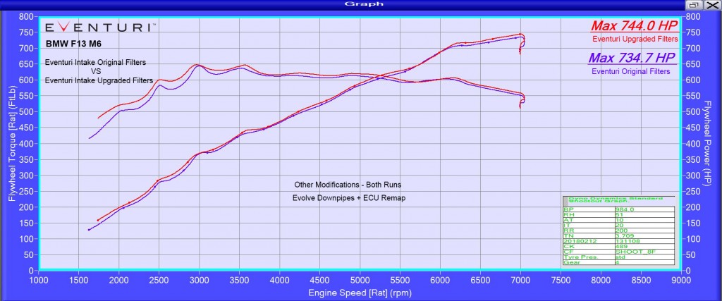 Eventuri Statistics 2