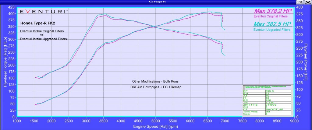 Eventuri Statistics 3