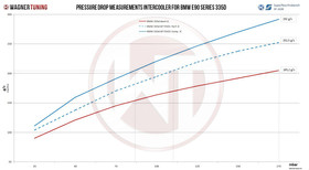Intercooler BMW 3 Series E90 E91 E92 E93 335d EVO3 Wagner Tuning