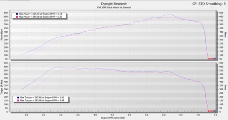Układ dolotowy BMW F9X X5M/X6M/G09 XM/X5 M60i Eventuri