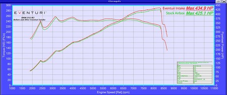 Układ dolotowy BMW E92 M3 czarny Carbon matowy Eventuri