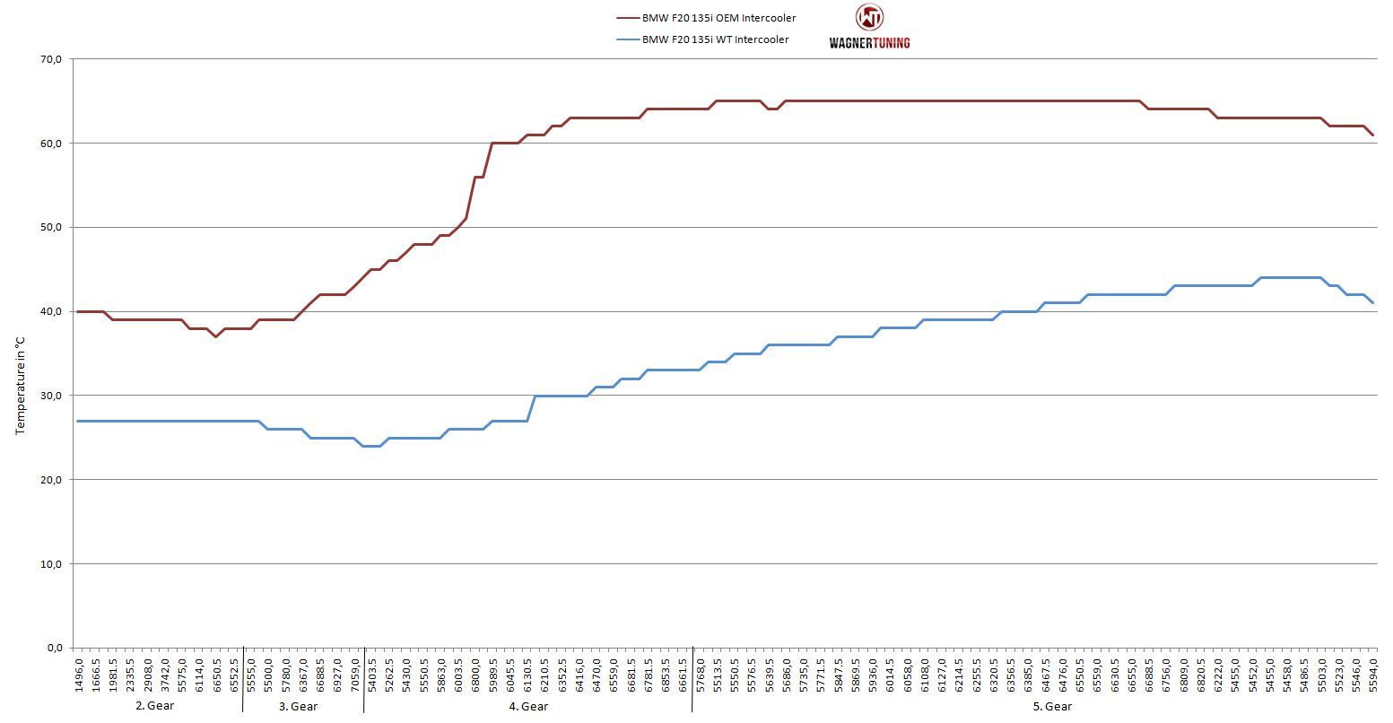 Intercooler EVO1 - Air Temperature