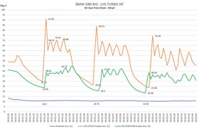 Intake system BMW G8X M3 / M4 Carbon strut compatible Matte Eventuri  