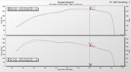 Intake system Mini Cooper S / JCW Facelift Black Carbon Eventuri  