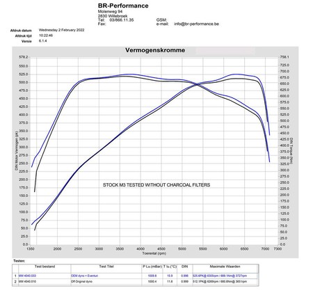Intake system BMW G8X M3 / M4 Carbon strut compatible Gloss Eventuri  