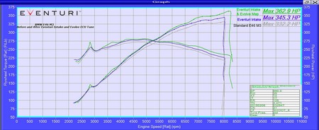 Intake system BMW E46 M3 Black Carbon Eventuri  