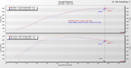 Układ dolotowy Audi SQ7/SQ8 2020+ 4.0 TFSI V8 BiTurbo Eventuri 