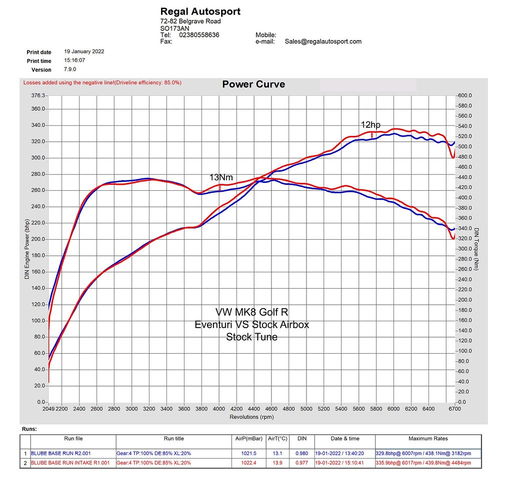 Eventuri Intake Audi S3 8Y / TTS Dyno Chart