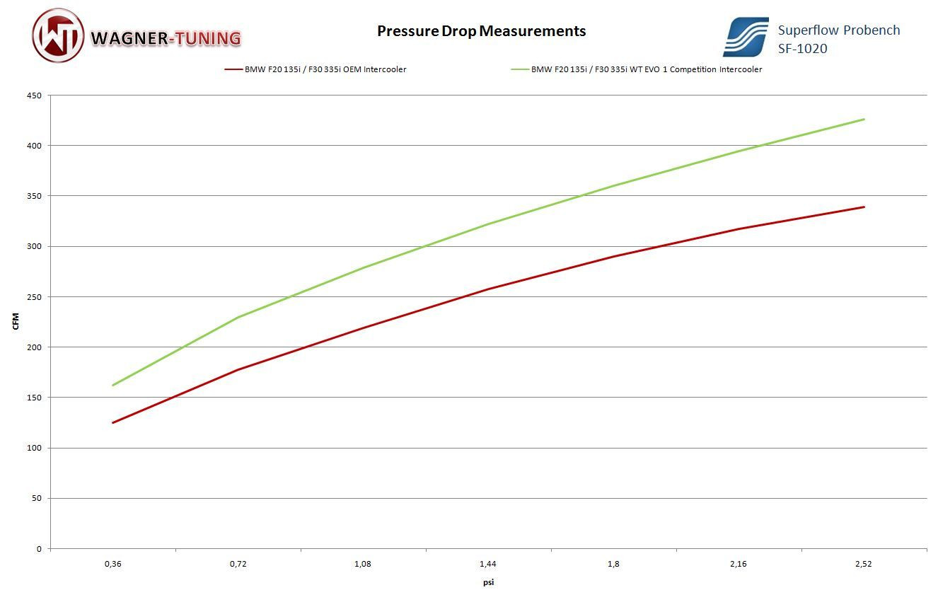 Intercooler EVO1 - Airflow