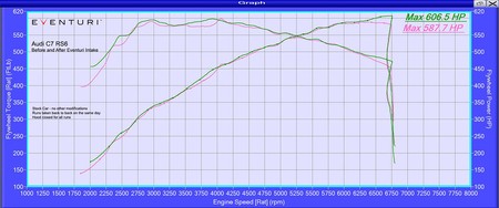 Intake system Audi C7 RS6 RS7 Carbon Eventuri  