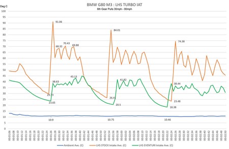 Intake system BMW G8X M3 / M4 Carbon strut compatible Matte Eventuri  