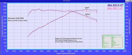 Intake system Mercedes X205 C63 / C63S AMG Carbon Eventuri  