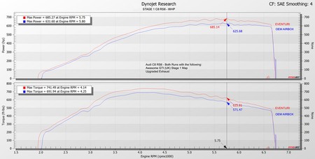 Intake system Audi C8 RS6 RS7 Matte Carbon Eventuri  