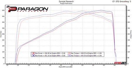 Intake system Chevrolet C8 Corvette Stingray Coupe Carbon Eventuri  