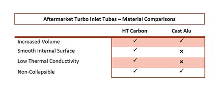 Turbo inlet flange Audi RS3 / TTRS Carbon Eventuri  