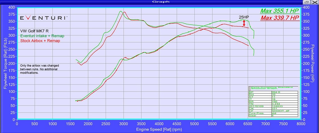 Eventuri S1 Intake Graph