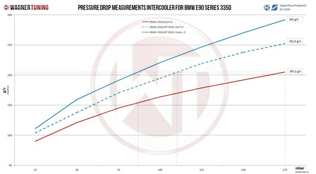 Intercooler BMW 3 Series E90 E91 E92 E93 335d EVO3 Wagner Tuning