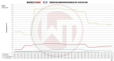 Intercooler Toyota GR Yaris + Pipe Wagner Tuning