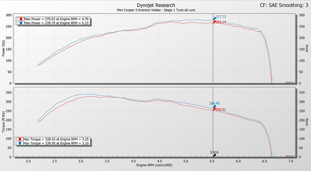 Performance Test I