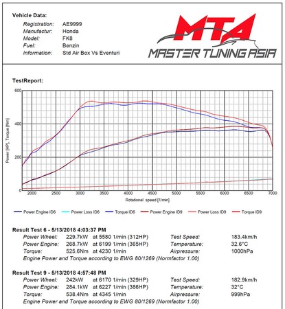 Intake system Honda FK8 Civic Type R Black Carbon Eventuri