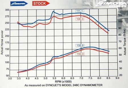 Układ dolotowy Honda Civic 1.4-1.6 92-01 – Red Big Plastic Tube H-003F