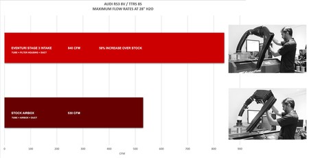 Układ dolotowy Audi RS3 V2/TTRS 8S DAZA/DWNA Eventuri 