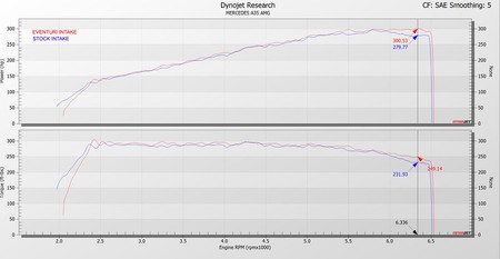 Intake system Mercedes A35 AMG / GLA35 / GLB35 / A250 Carbon Eventuri