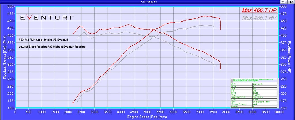 Eventuri vs. Stock II Comparison