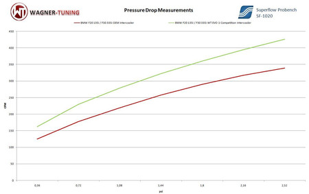 Intercooler BMW 2 Series F22 F23 220i EVO1 Wagner Tuning