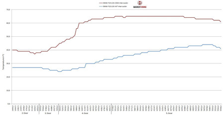 Intercooler BMW 2 Series F22 F23 116d EVO1 Wagner Tuning