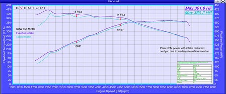 Intake system BMW B58 M140i M240i M340i Black Carbon Eventuri  