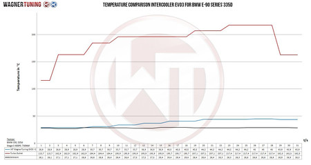 Intercooler BMW 3 Series E90 E91 E92 E93 335d EVO3 Wagner Tuning