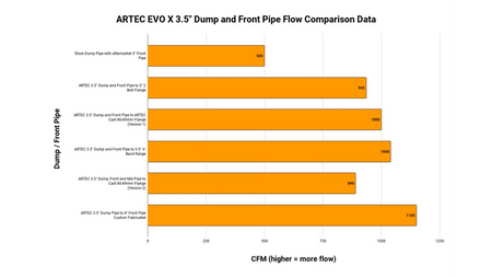 Mitsubishi Evo 10 4B11T 3.5" Cast Dump/Front Pipe – Version 1