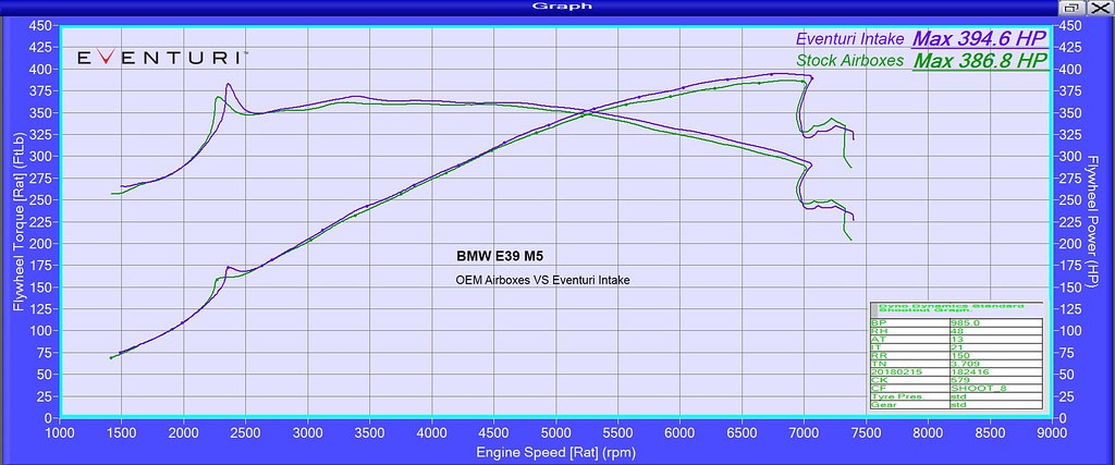 Dolot Eventuri BMW E39 M5 czarny Carbon wykres