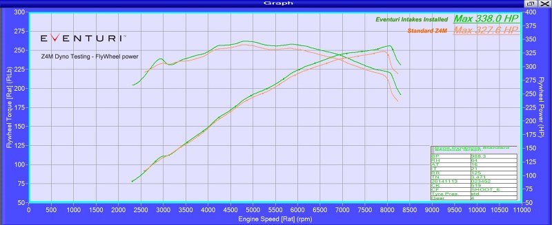 Dyno Tests