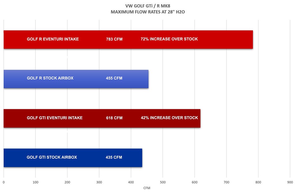 Eventuri Intake Flow Bench Testing