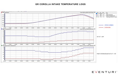 Układ dolotowy Toyota GR Corolla Carbon połysk Eventuri
