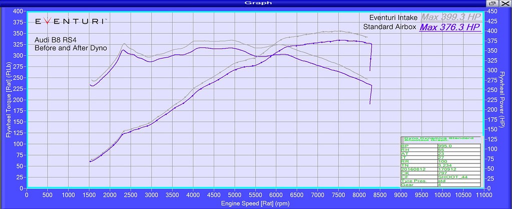 Chart III