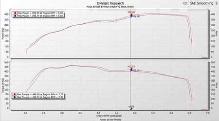 Intake system Audi B9 RS5 / RS4 Carbon with secondary duct Eventuri