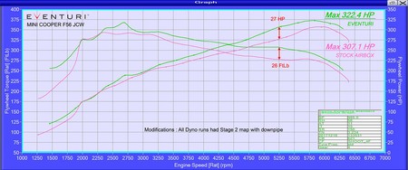 Układ dolotowy Mini Cooper S/JCW Facelift czarny Carbon Eventuri
