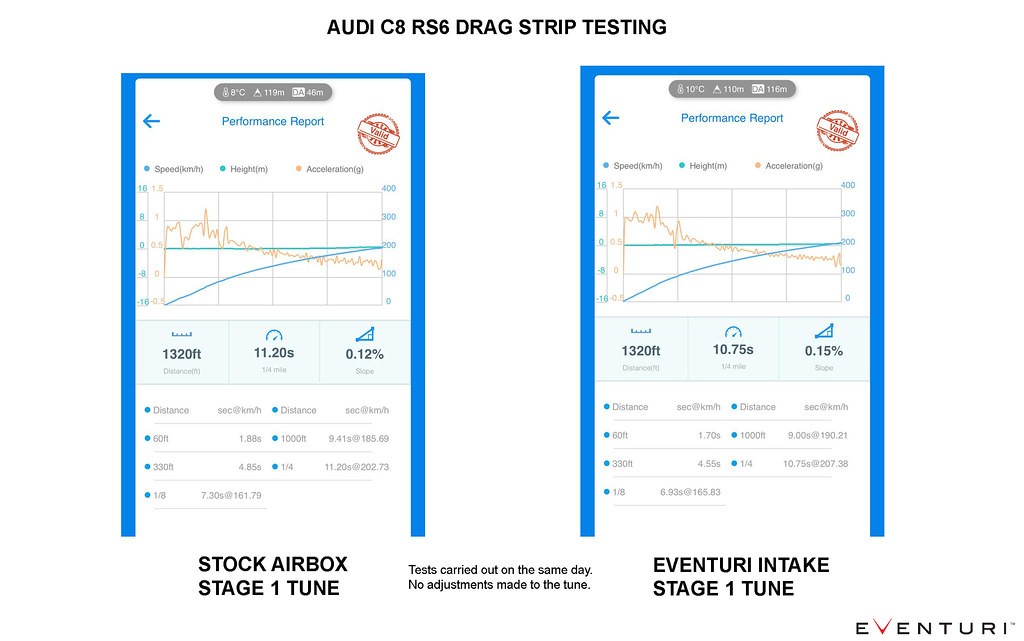 Track Testing Results