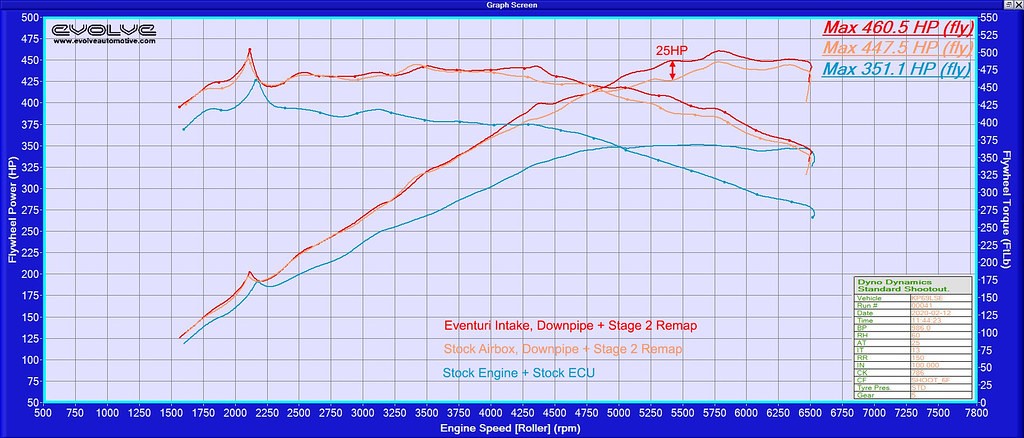 Dyno Chart II