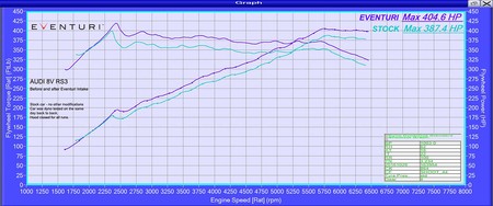 Intake system Audi 8V RS3 LHD Carbon V1 Eventuri