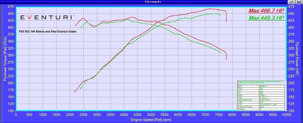 Stock vs. Eventuri Comparison