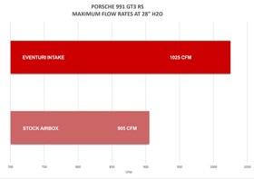 Układ dolotowy Porsche 991.1/991.2 GT3RS Carbon Eventuri