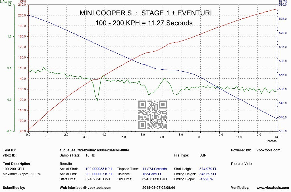 Dyno Test II