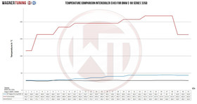 Intercooler BMW Seria 3 E90 E91 E92 E93 335d EVO3 Wagner Tuning