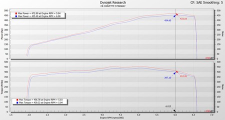 Intake system Chevrolet C8 Corvette Stingray Convertible Hardtop Carbon Eventuri