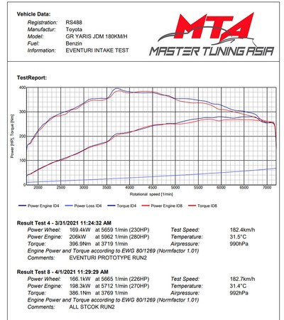 Intake system Toyota GR Yaris Matte Carbon Eventuri  