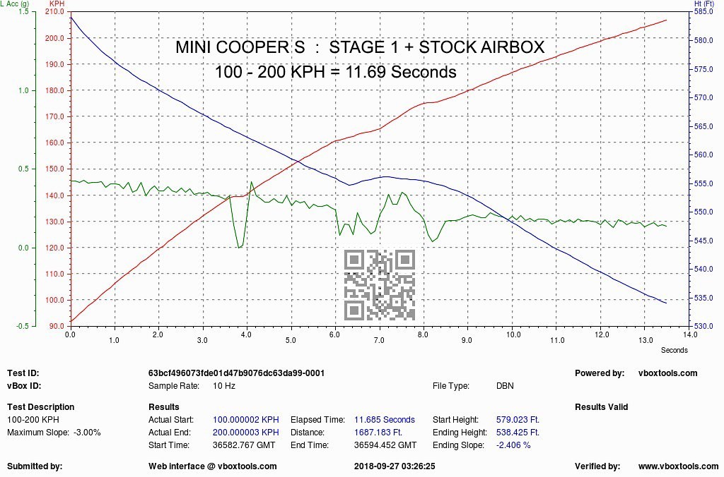 Dyno Test I